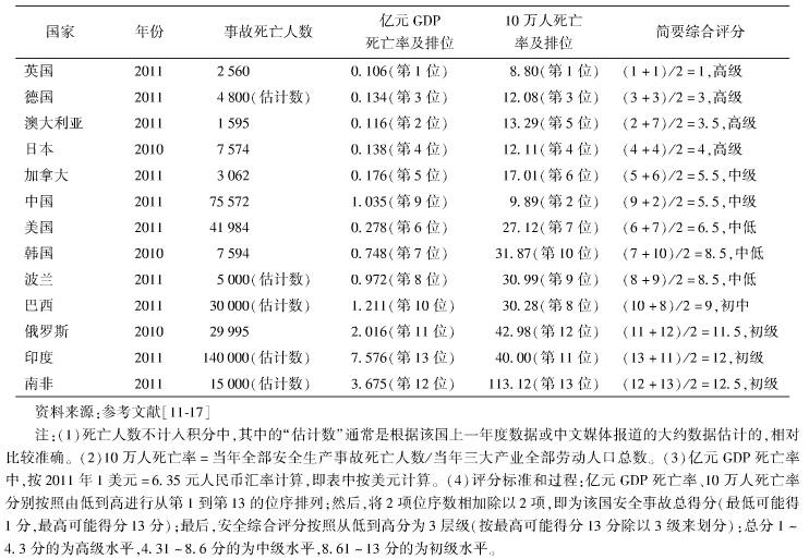 中國的工地施工安全現(xiàn)狀如何？